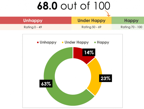 Workplace Happiness Index